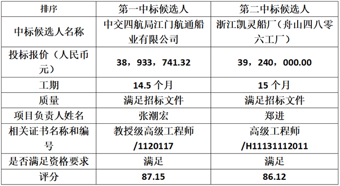 3893萬 這家船廠擬中標(biāo)一艘6000匹馬力全回轉(zhuǎn)消拖兩用拖輪建造項(xiàng)目