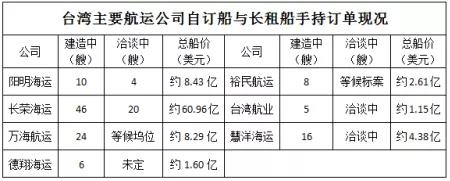 150艘100億美元！臺(tái)灣史上最大造船計(jì)劃啟動(dòng)