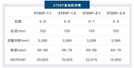 WinGD推出四款全新X72DF發(fā)動(dòng)機(jī)版本以滿足不斷增長的市場需求