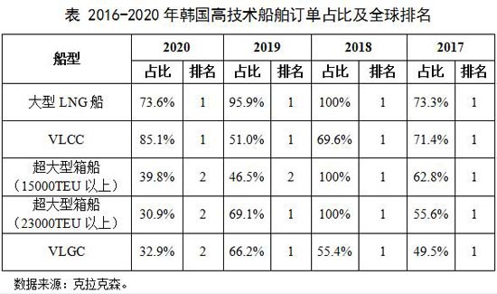 超大型箱船和VLGC等高技術(shù)船領(lǐng)域，韓國正在被中國超越