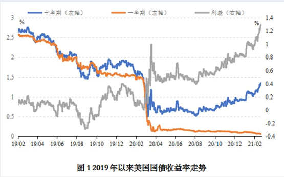 收益率曲線持續(xù)陡峭，船舶融資春天即將到來？