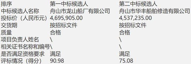 廣東粵電航運有限公司“粵電59輪”2021年特檢廠修工程評標結(jié)果公示