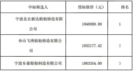 舟山海警局4艘玻璃钢质船艇年度保养项目中标候选人公示