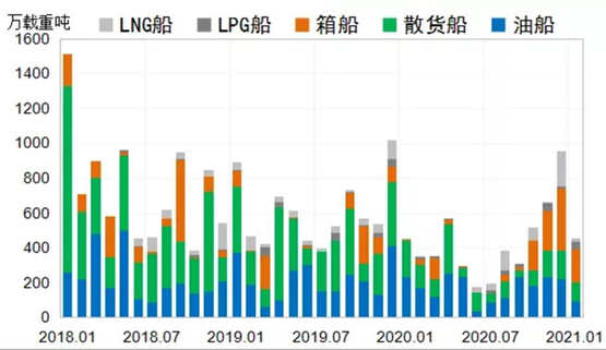 世界新船订单量