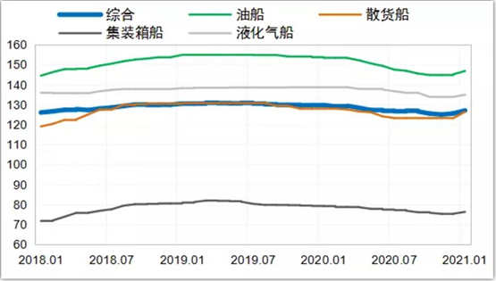 克拉克森新船价格指数