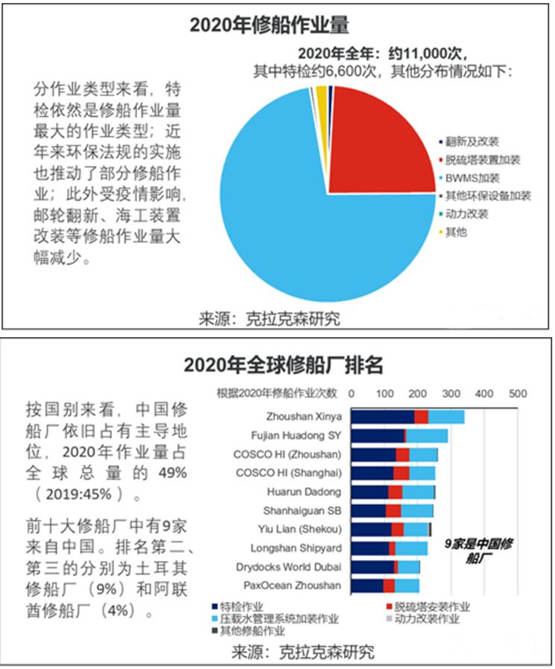 全球10大修船廠，9個(gè)來(lái)自中國(guó)，船舶減排改造將成市場(chǎng)新熱點(diǎn)