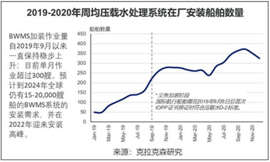 壓載水處理系統(tǒng)加裝