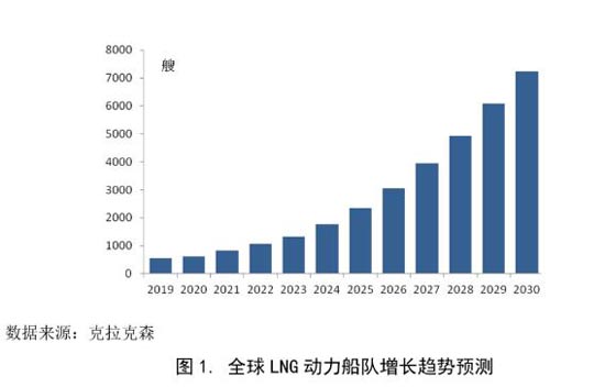 LNG動力改裝市場或?qū)⒂瓉泶禾? width=