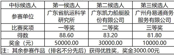 觀光旅游客船創(chuàng)意設(shè)計(jì)方案競(jìng)賽項(xiàng)目中標(biāo)候選人公示