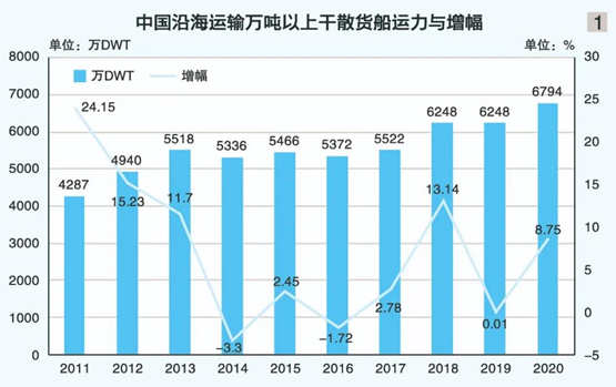 多重因素助推沿海散货船运力冲高