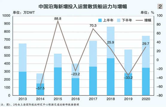 多重因素助推沿海散貨船運(yùn)力沖高