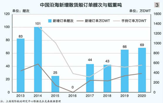 多重因素助推沿海散货船运力冲高