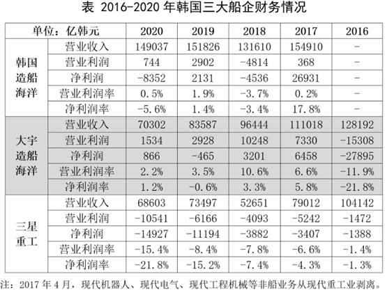 2020年韓國三大船企營收和利潤同比均下滑