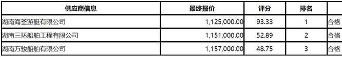 湖南海荃游艇中标欧阳海水库水政执法巡逻船采购项目