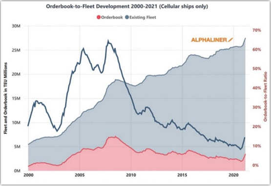 集裝箱新船訂單占現(xiàn)有運(yùn)力比重猛增至15％