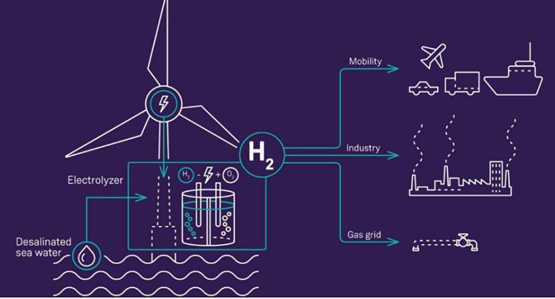 德国能源巨头EnBW和全球工业气体巨擘Linde最新加入了AquaVentus海上绿氢计划