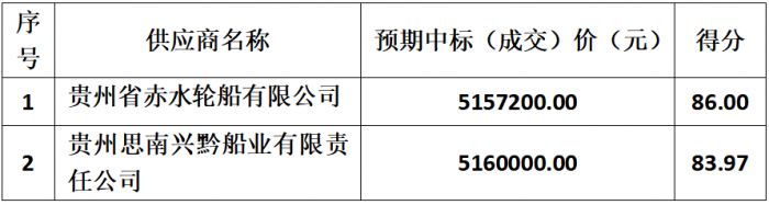 乌江500吨级货船建造采购项目询比采购（包2）结果公示