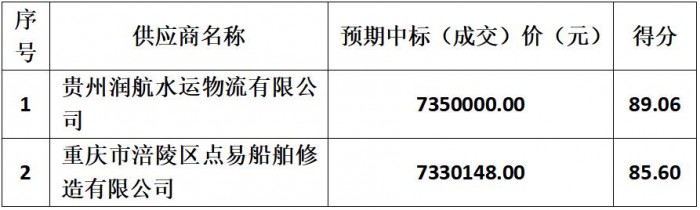 乌江500吨级货船建造采购项目询比采购包3