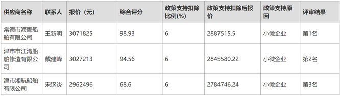 常德市海鹰船舶有限公司中标汉寿县中心渔港升级改造和整治维护趸船项目