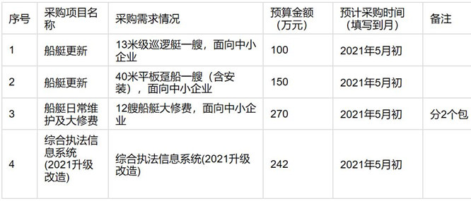 上海市交通委员会执法总队2021年5月政府采购意向