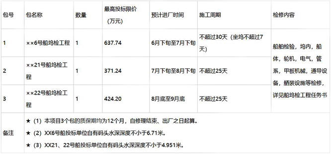 1433万 中国人民解放军某部队三船坞检工程招标