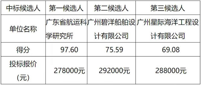 南沙虎門汽車渡輪委外設(shè)計(jì)旅游客船服務(wù)項(xiàng)目中標(biāo)候選人公示