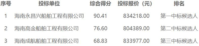 琼引9号、11号和12号船舶修理项目中标候选人公示