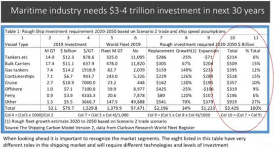 克拉克森：全球船队更新需要25年，投资额达3.4万亿美元