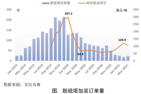 脱硫塔加装市场节奏继续放缓