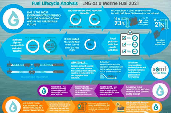 最新研究证实LNG船用燃料减排可高达23％