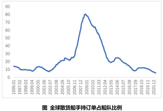 BDI持续走高，散货船建造市场何时迎来反转？