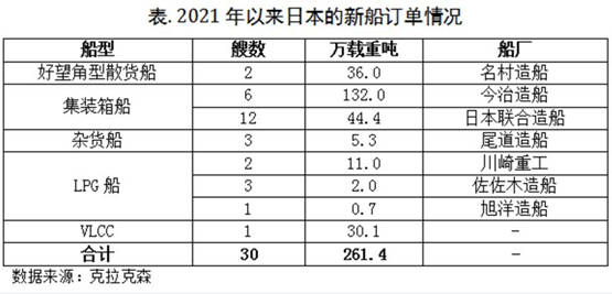 鮮明反差，日本新船訂單同比萎縮