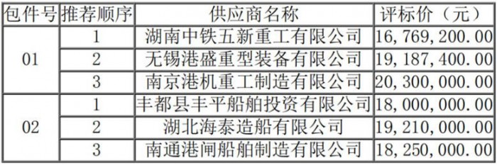 中鐵廣州工程局集團城軌工程有限公司浮吊船競爭性采購成交結(jié)果公示