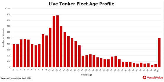 25%的现有油轮将达到20年船龄