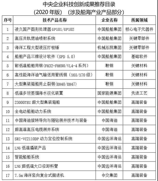 中央企業(yè)科技創(chuàng)新成果推薦目錄